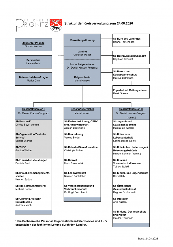 Organigramm der Verwaltung